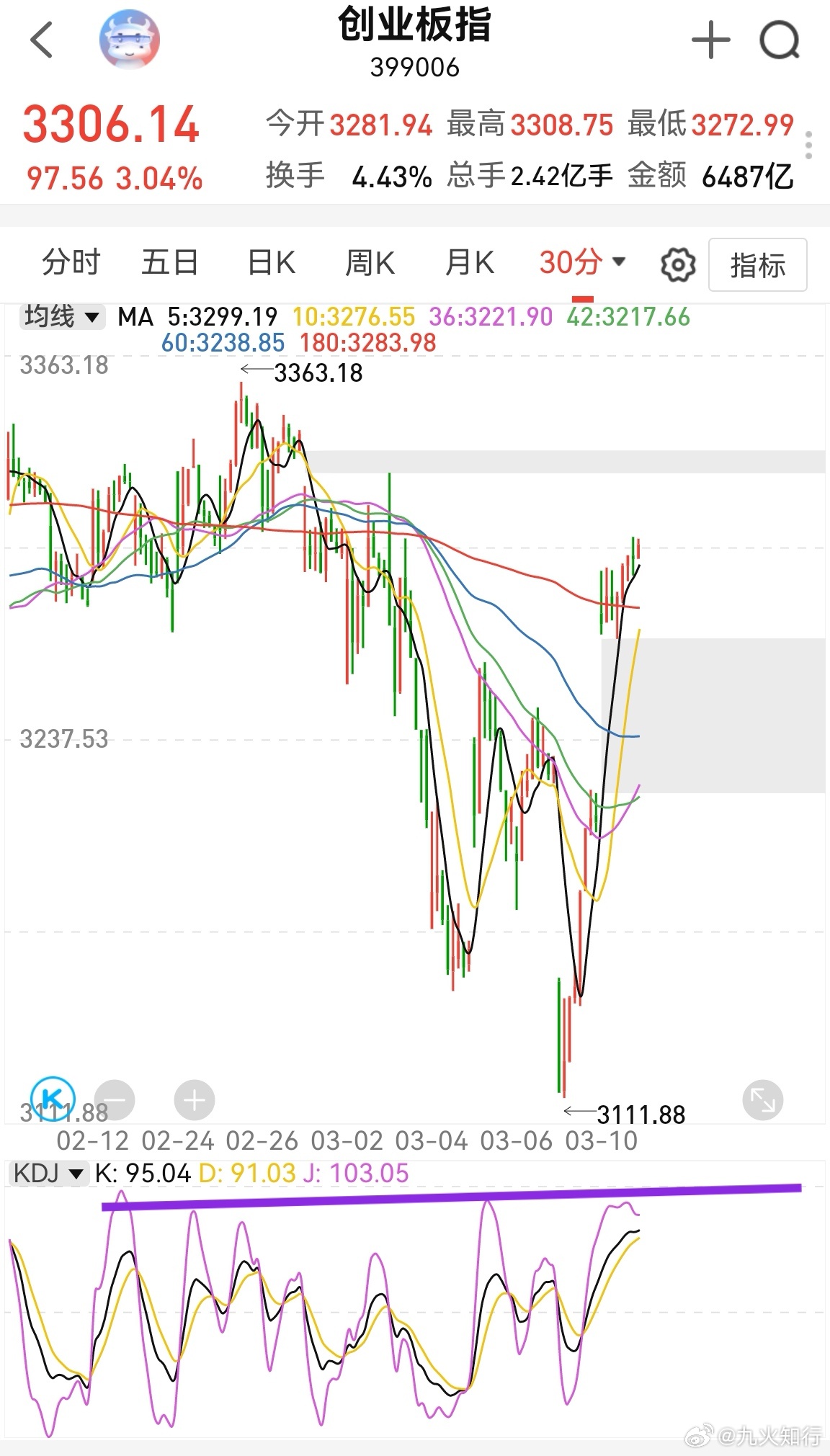 大家早！昨晚美股表现平稳，美伊双方没有重大变化，特朗普继续释放烟雾弹。这说明金融