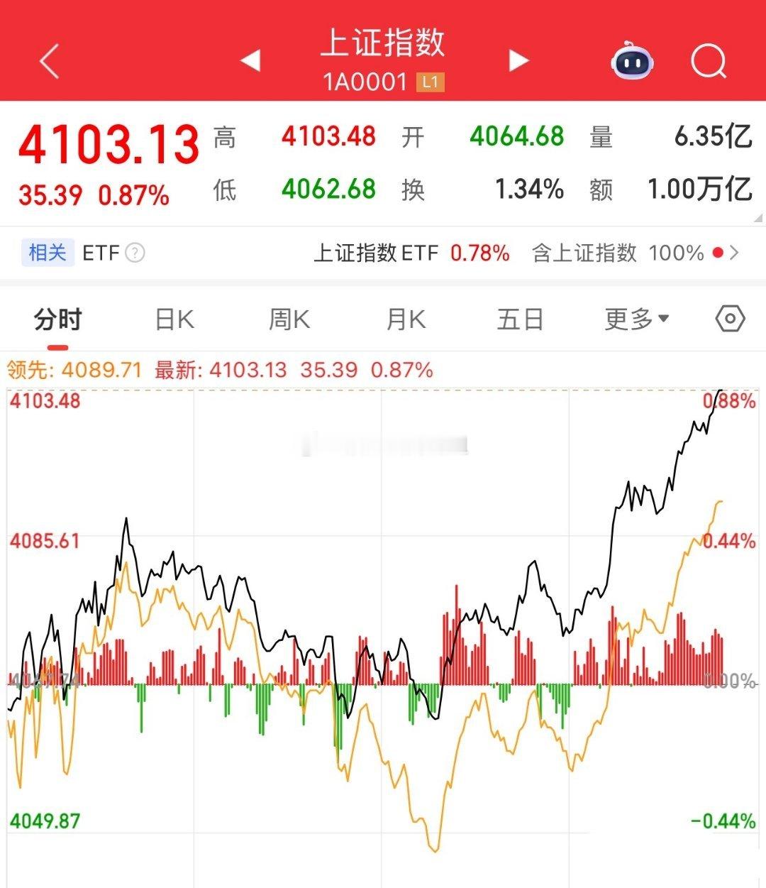 A股终于重回4100点，银行、证券板块大涨了！大A比想象中要还要强，短线急跌两天