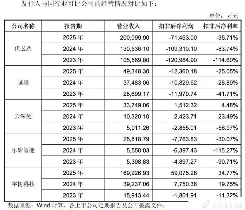 宇树科技2025年收入17亿，利润能达到6亿，真的是超级赚钱，作为对比，优必选2
