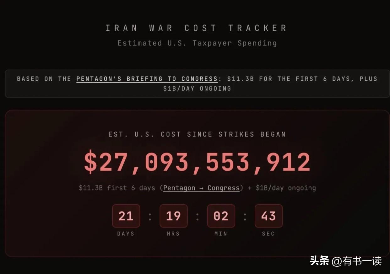 美国对伊朗的军事行动已烧掉270亿美元，折合人民币超1800亿。这不是预估，是实