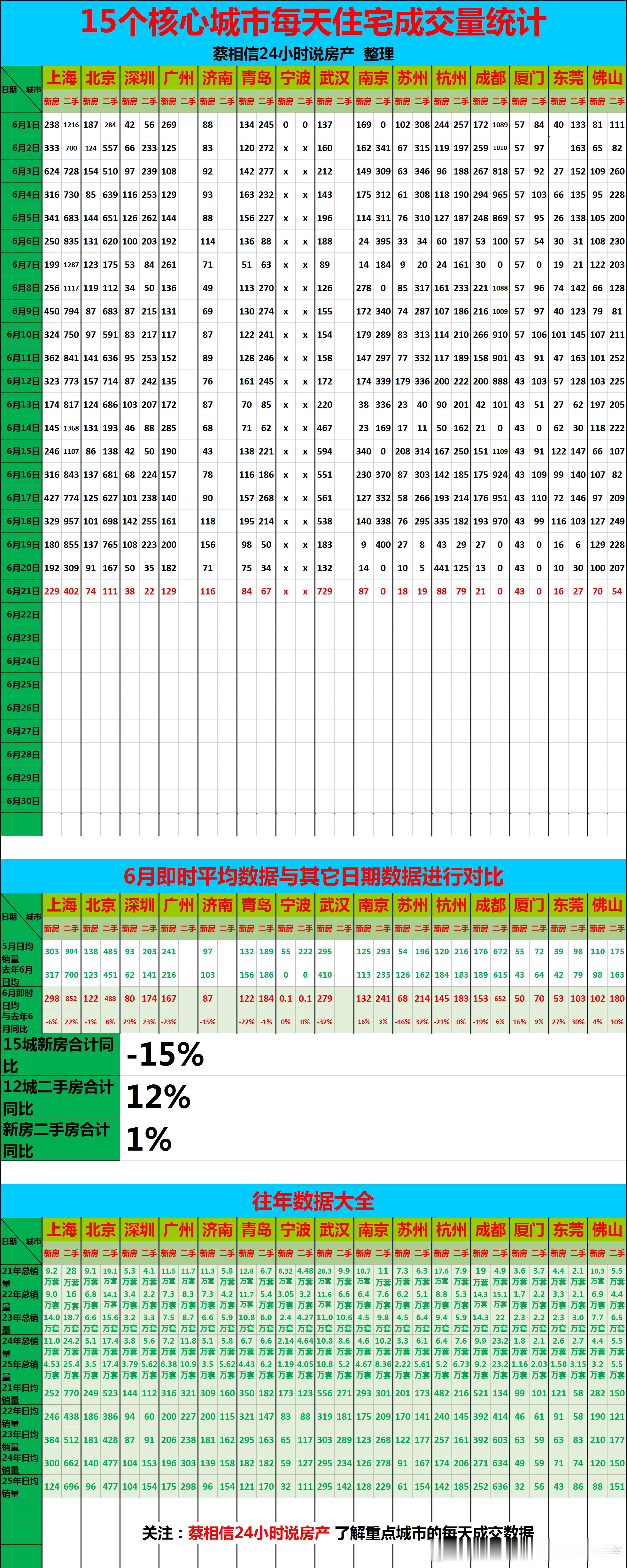 6月21日，重点城市住宅销量数据【广告→→→】博主创作不易，几年来，一直在用爱发