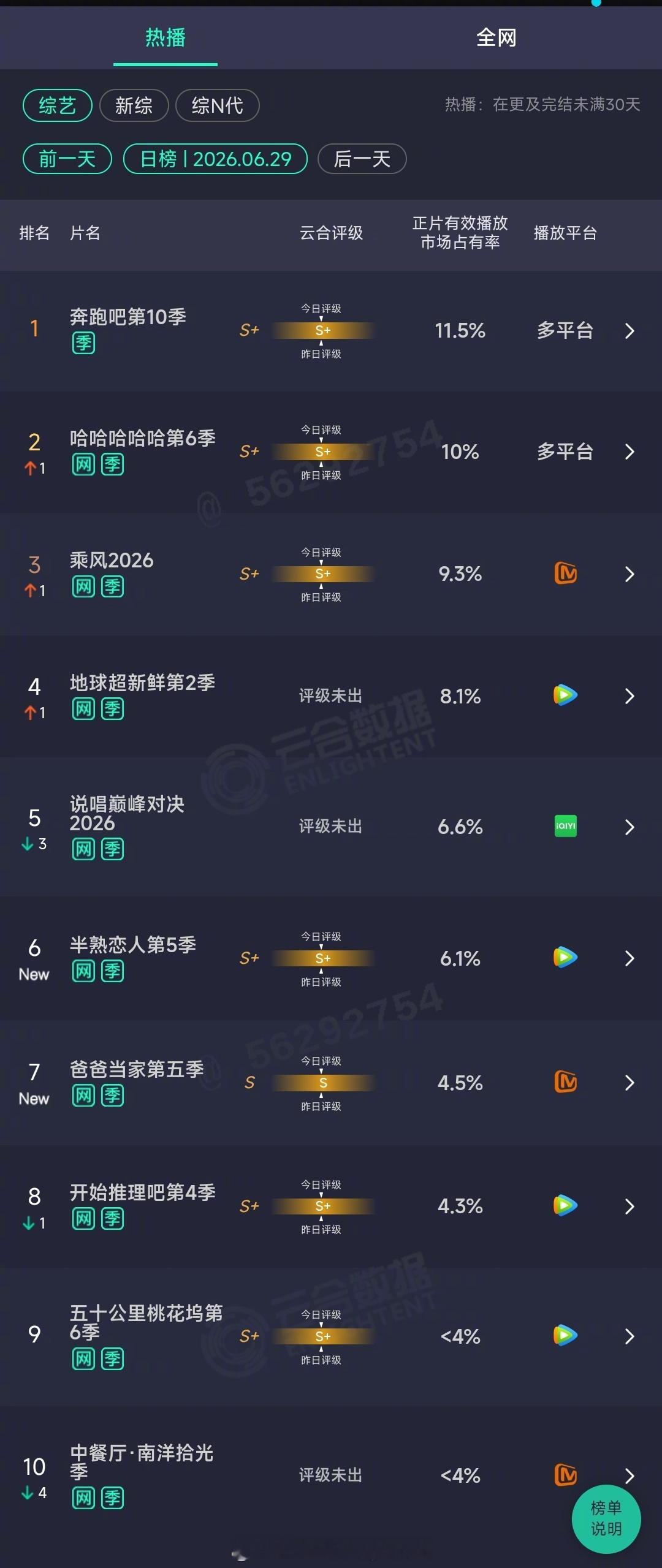 2026年06月29日云合综艺正片有效播放量市占率 TOP101 奔跑吧第10季