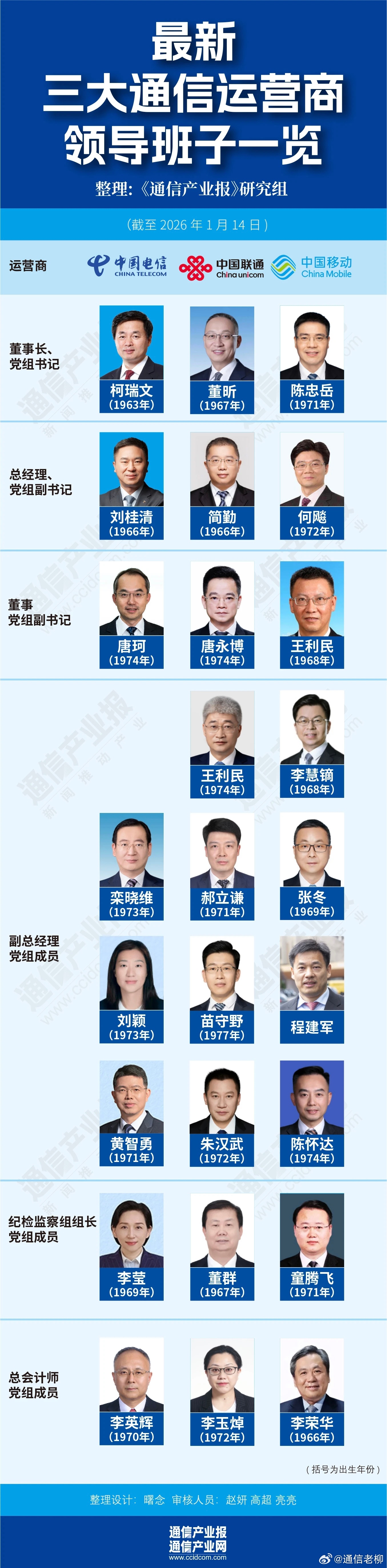 新一轮调整后，中国移动、中国联通、中国电信三大运营商领导班子最新成员名单！运营商
