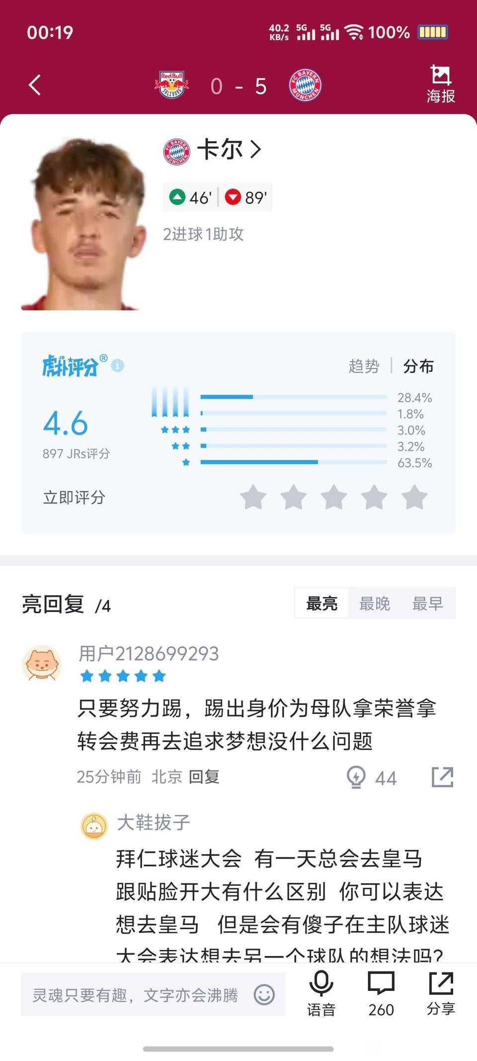 足坛奇观，卡尔2球1助攻只有4.6评分。

63%打一星，这都是拜仁铁杆球迷。