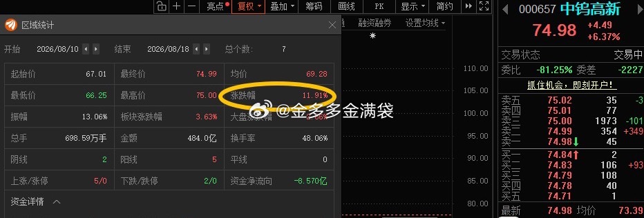 中钨高新000657📈来了