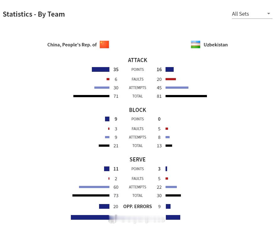【U16女排亚锦赛中国3-0乌兹别克技术统计】国际排坛战报速递 11月5日约旦安