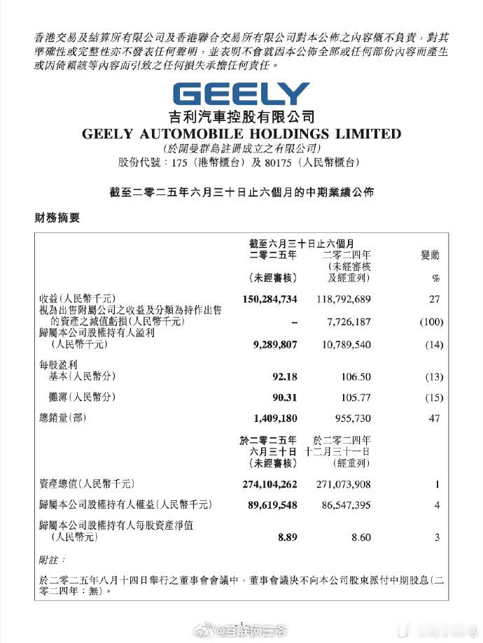 吉利汽车上半年营收首破1500亿吉利汽车发布2025年上半年财报，营收首次突破1