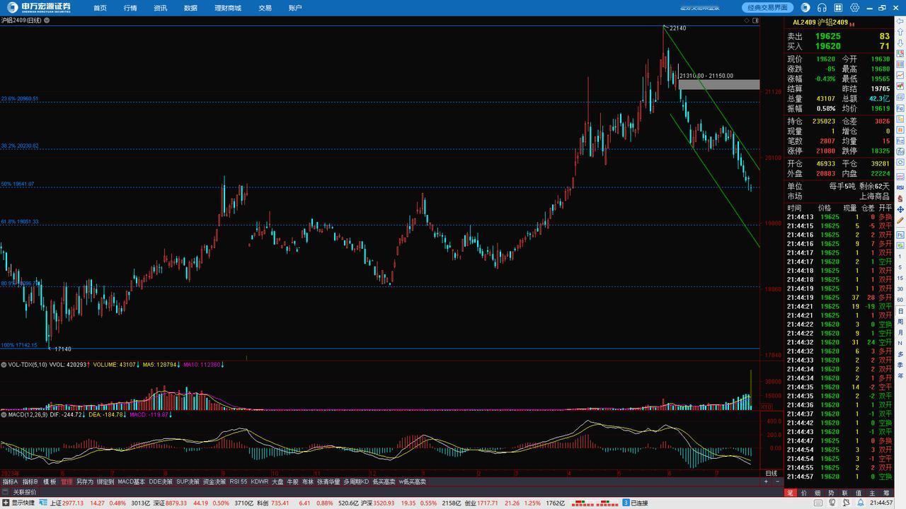 沪铝 


7月15日上线沪铝分析（），预测价格下跌的下一目标是图中的50%黄金