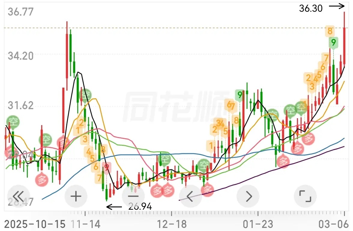 大涨创近期新高，确认突破… 