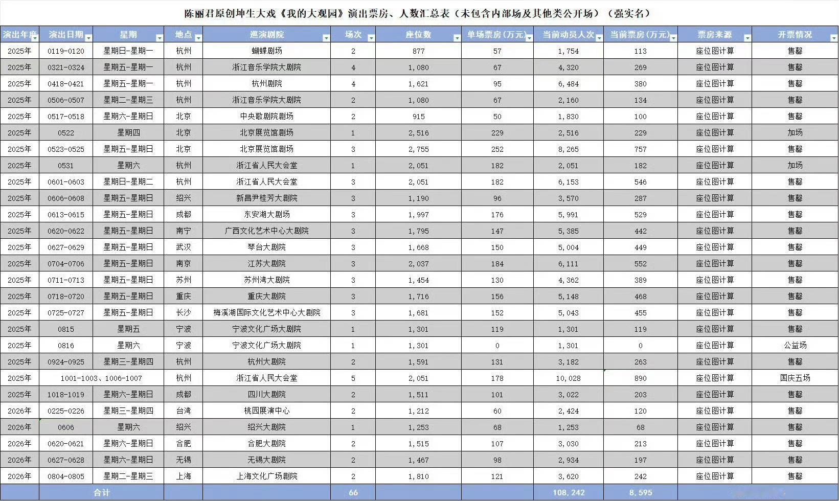 陈丽君主演越剧话剧票房破亿 陈丽君领衔主演越剧+话剧票房破亿实时累计票房101,