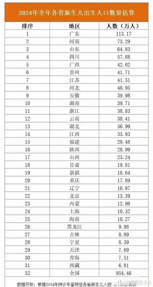 2024年全年各省新生儿人数排名 