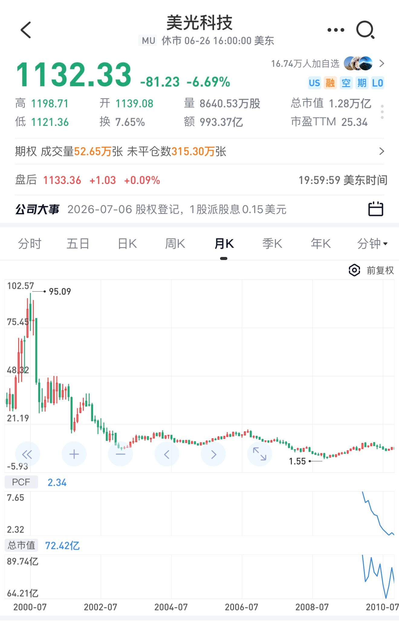 美光在2000年互联网泡沫破裂后股价从100美金跌到一块多，直到25年后股价才重