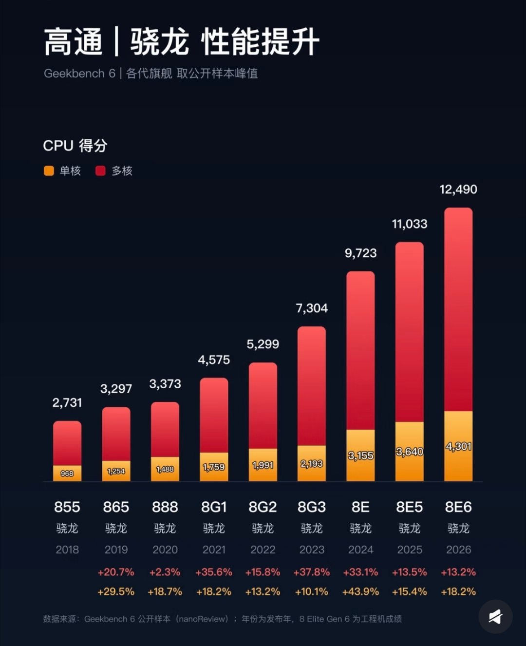 历代骁龙和麒麟芯片 CPU 提升 ​​​