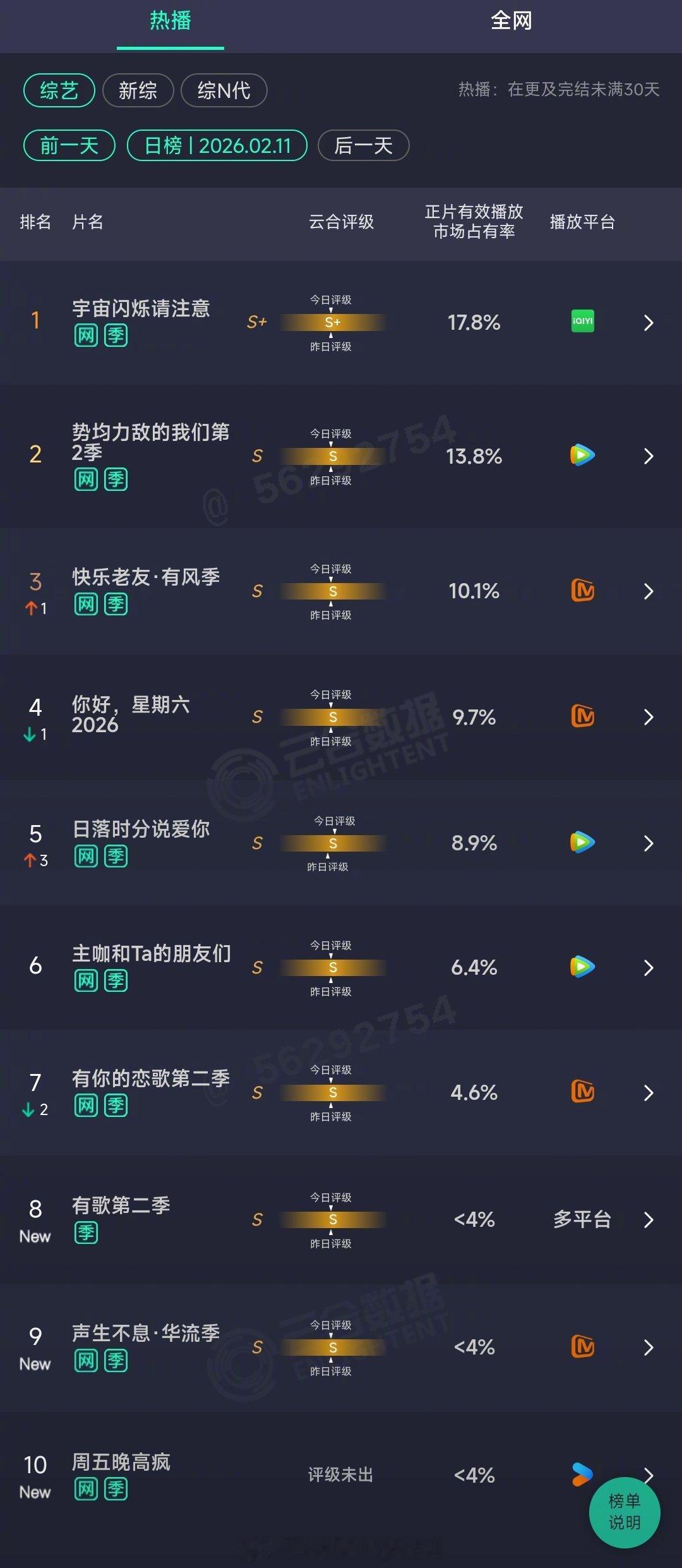 2026年02月11日云合综艺正片有效播放量市占率TOP101 宇宙闪烁请注意 