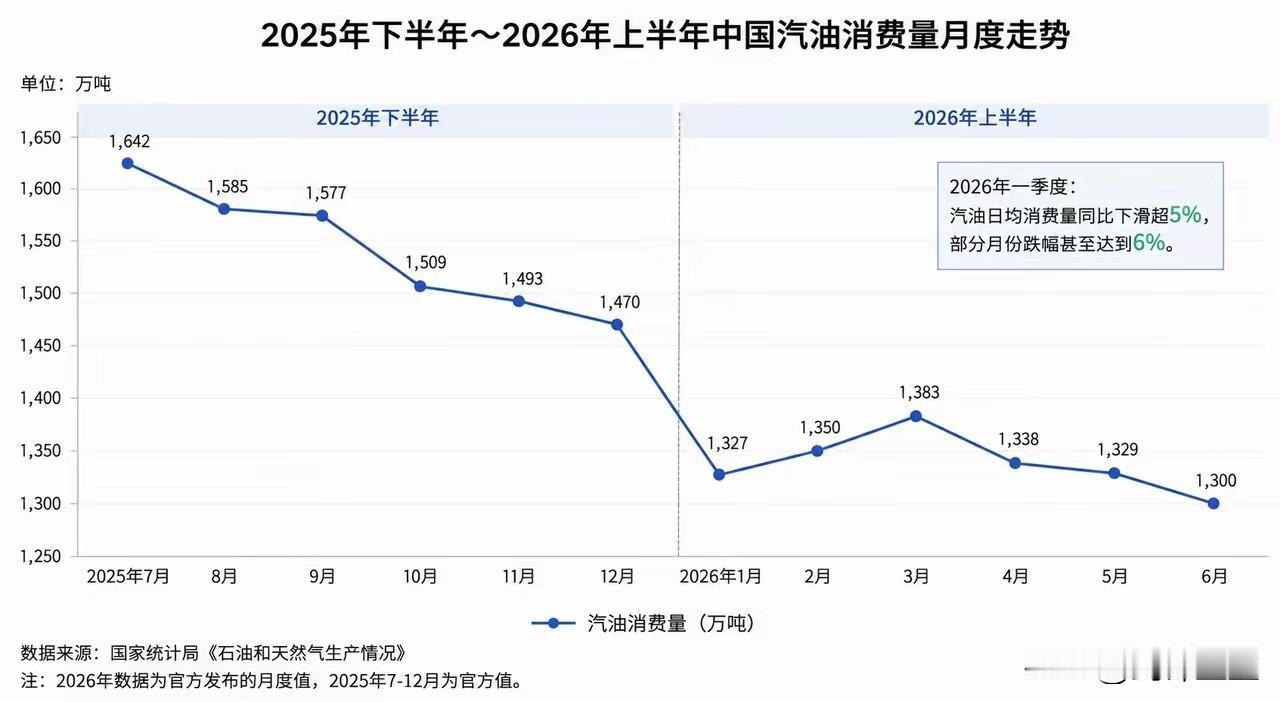新能源汽车的好处显而易见，中国月均汽油消耗量一年时间降低了300万吨
以前是石油