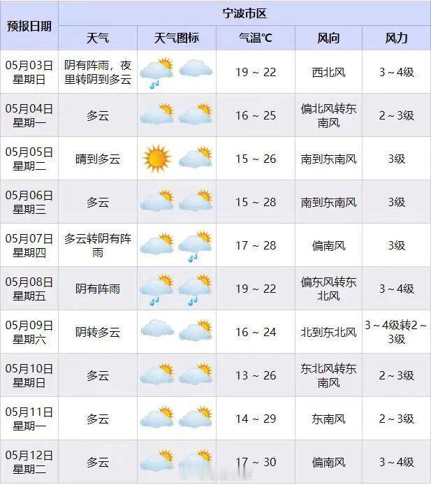 宁波五一假期天气大变脸 5月2日，宁波假期第二天天气将迎来转折。受低涡东移影响，