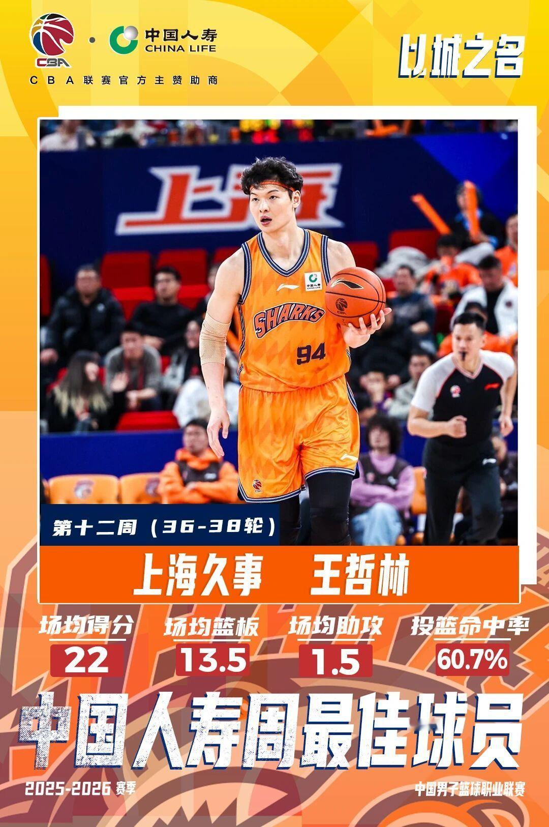 恭喜大王荣膺2025-2026赛季CBA联赛常规赛第十二周周最佳球员！实至名归！