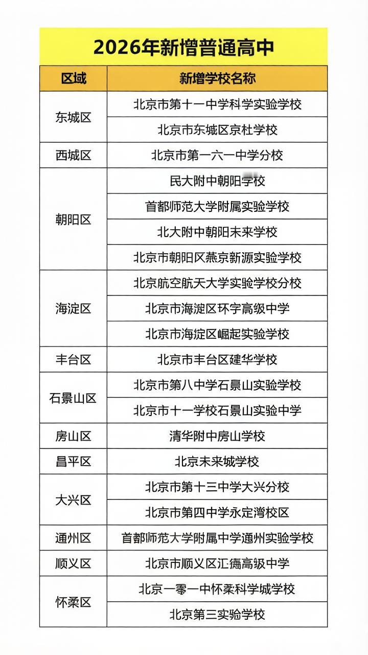 为应对汹涌而来的初高中学生潮，北京教委积极行动，今年将新增21所高中学校。这真是