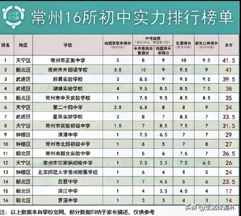 常州16所初中综合实力榜单出炉，总分41.5分的正衡中学位居榜首，常州外国语紧随