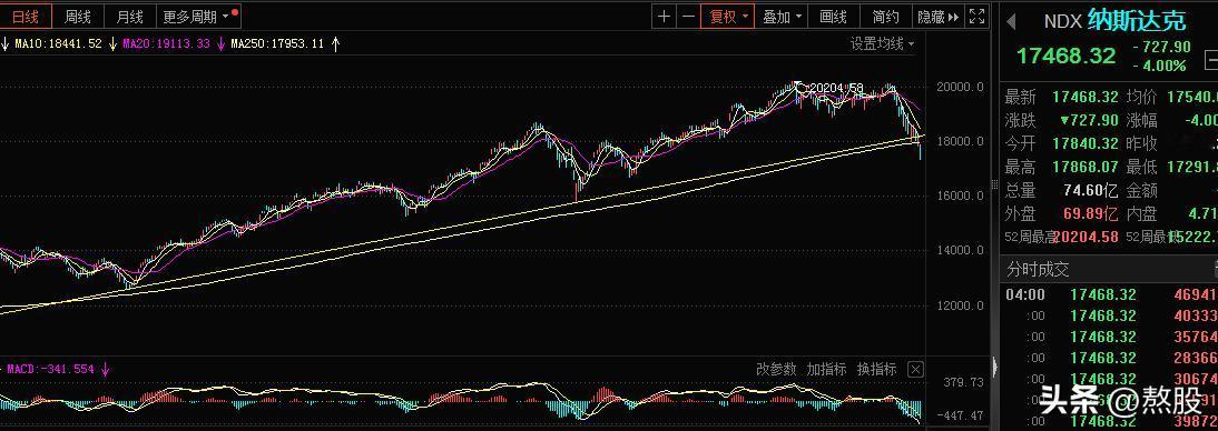 纳斯达克崩盘了，昨夜暴跌4%，已经跌破长期上升趋势，一年多首次击穿年线支撑。
纳