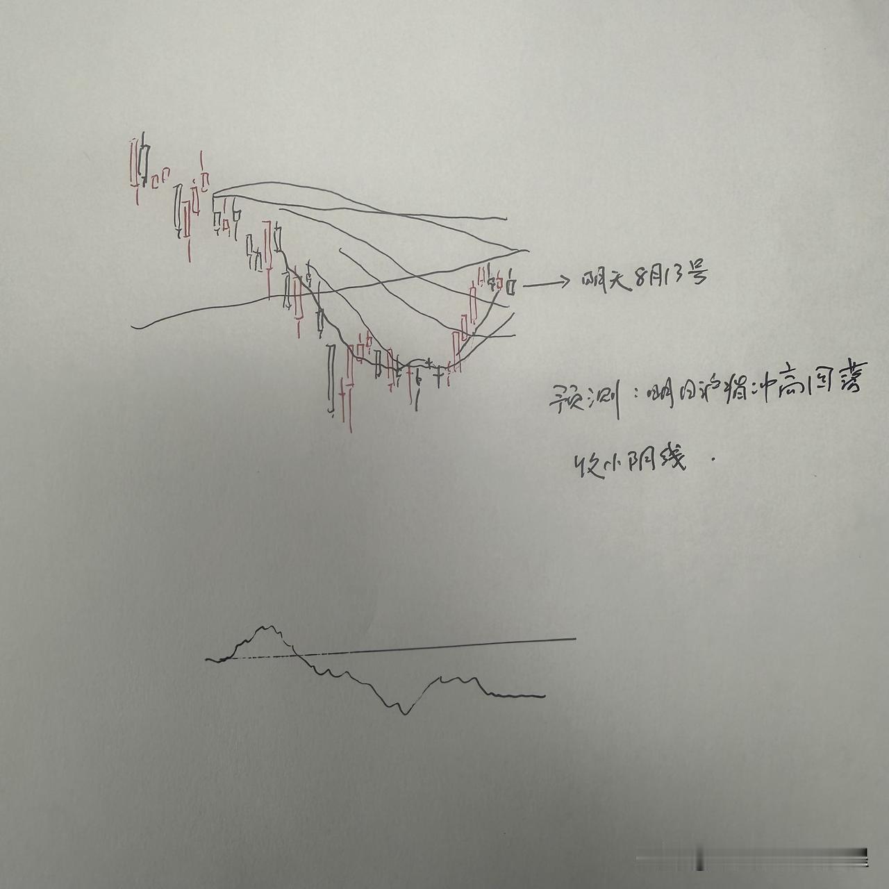 明天A股怎么走？到底是涨是跌？我做了一个大胆的预判

为什么这么预判？三个具体理