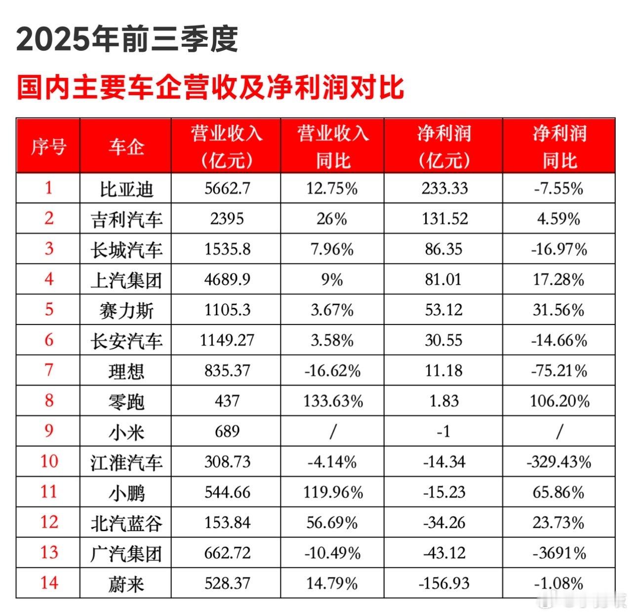 国内主要车企2025年前三季度营收及净利润对比！比亚迪赚麻了！蔚来亏麻了！