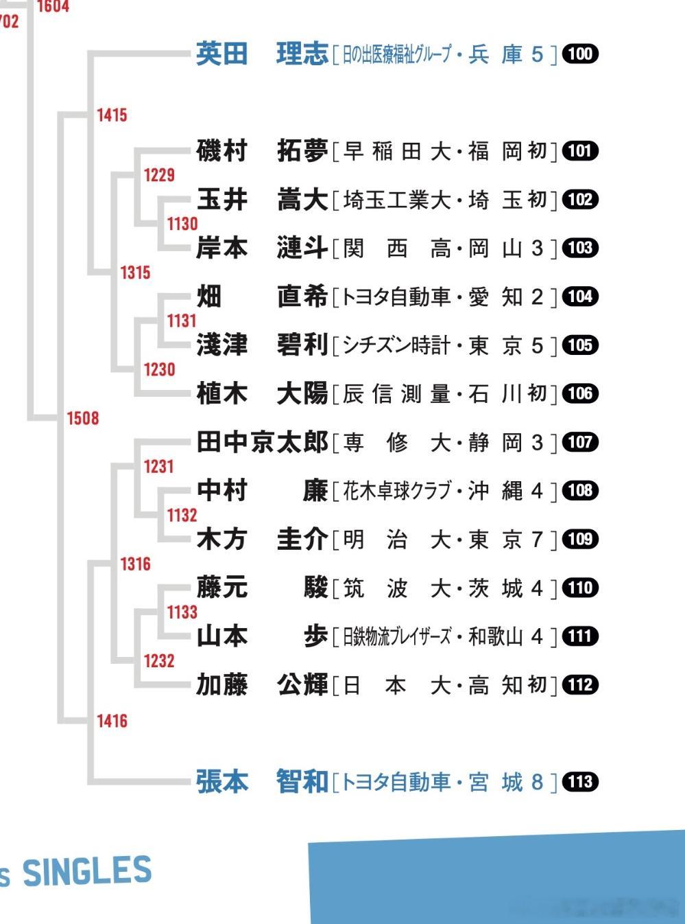 乒乓球全日锦2026张本智和 251222 JTTA公布男单对阵名单，张本智和前