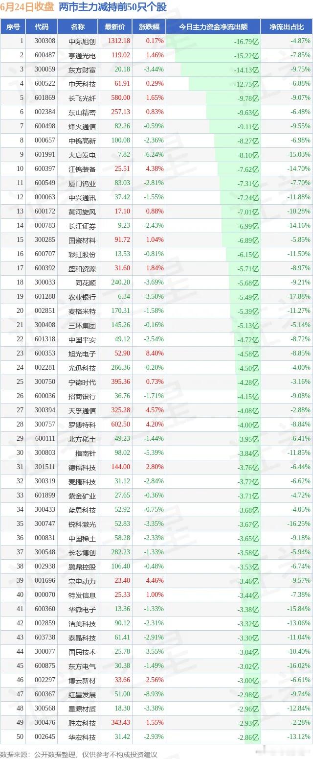 6.24两市主力增持和减持前50 