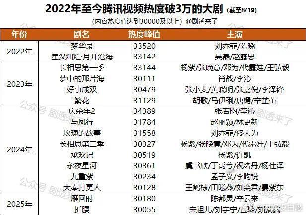 优爱腾"爆款大剧"盘点 ​​​