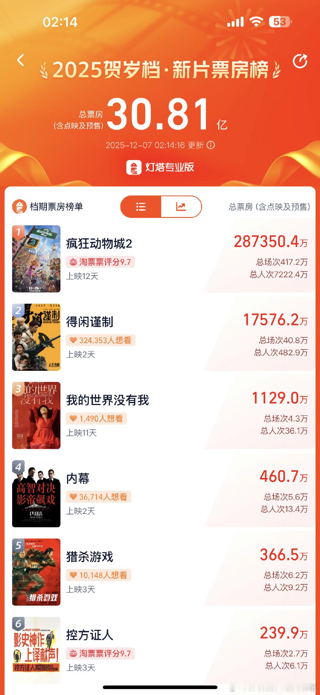 得闲谨制票房破1.5亿恭喜得闲谨制票房破1.5亿 