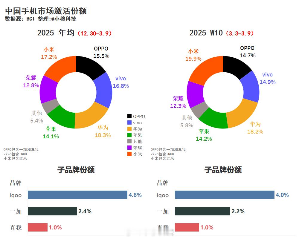 2025年中国手机市场W10周激活份额          本周份额，环比1. 小