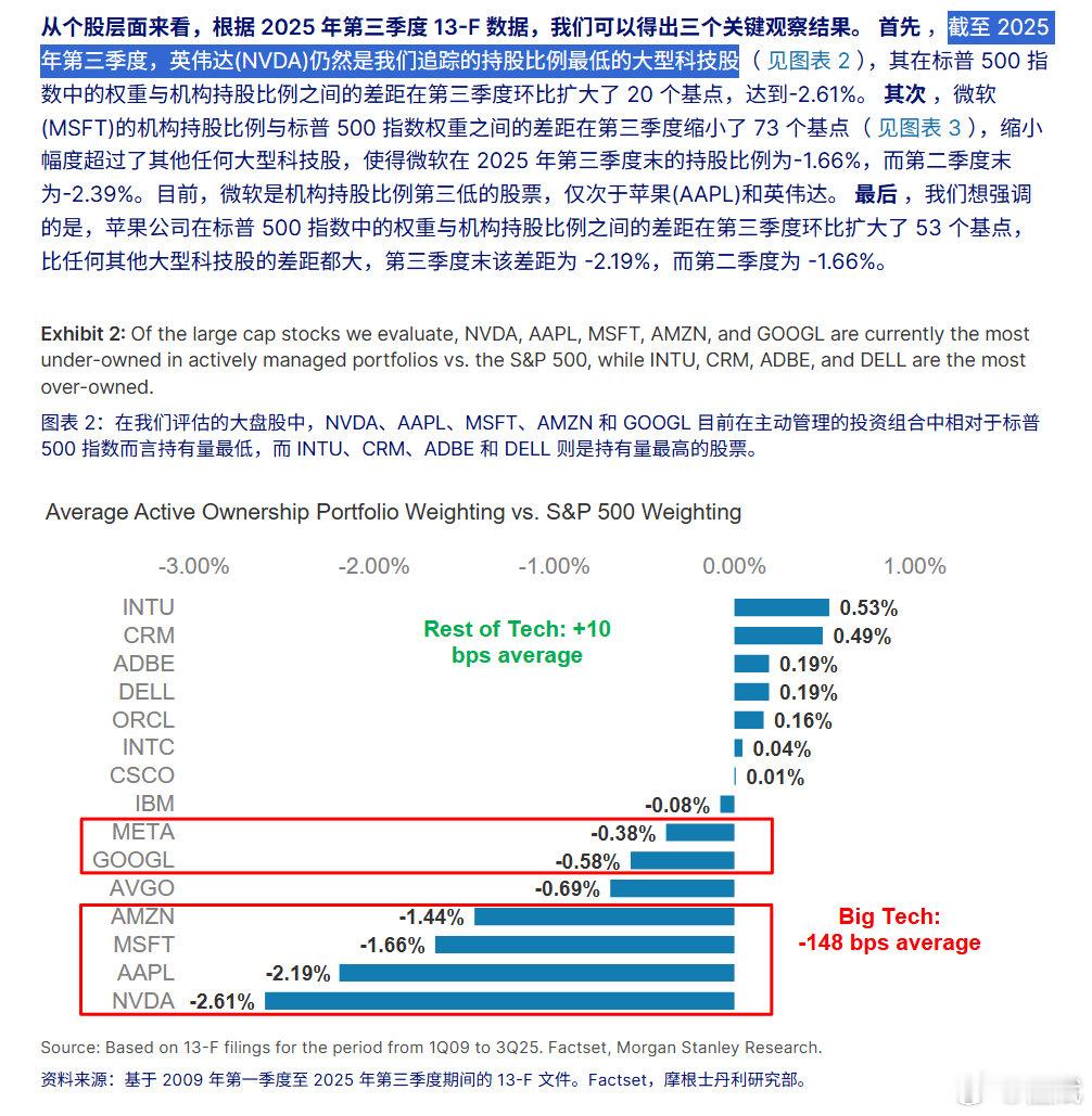 转；基于2025年第三季度13-F文件的机构持股分析报告，聚焦标普500指数中大