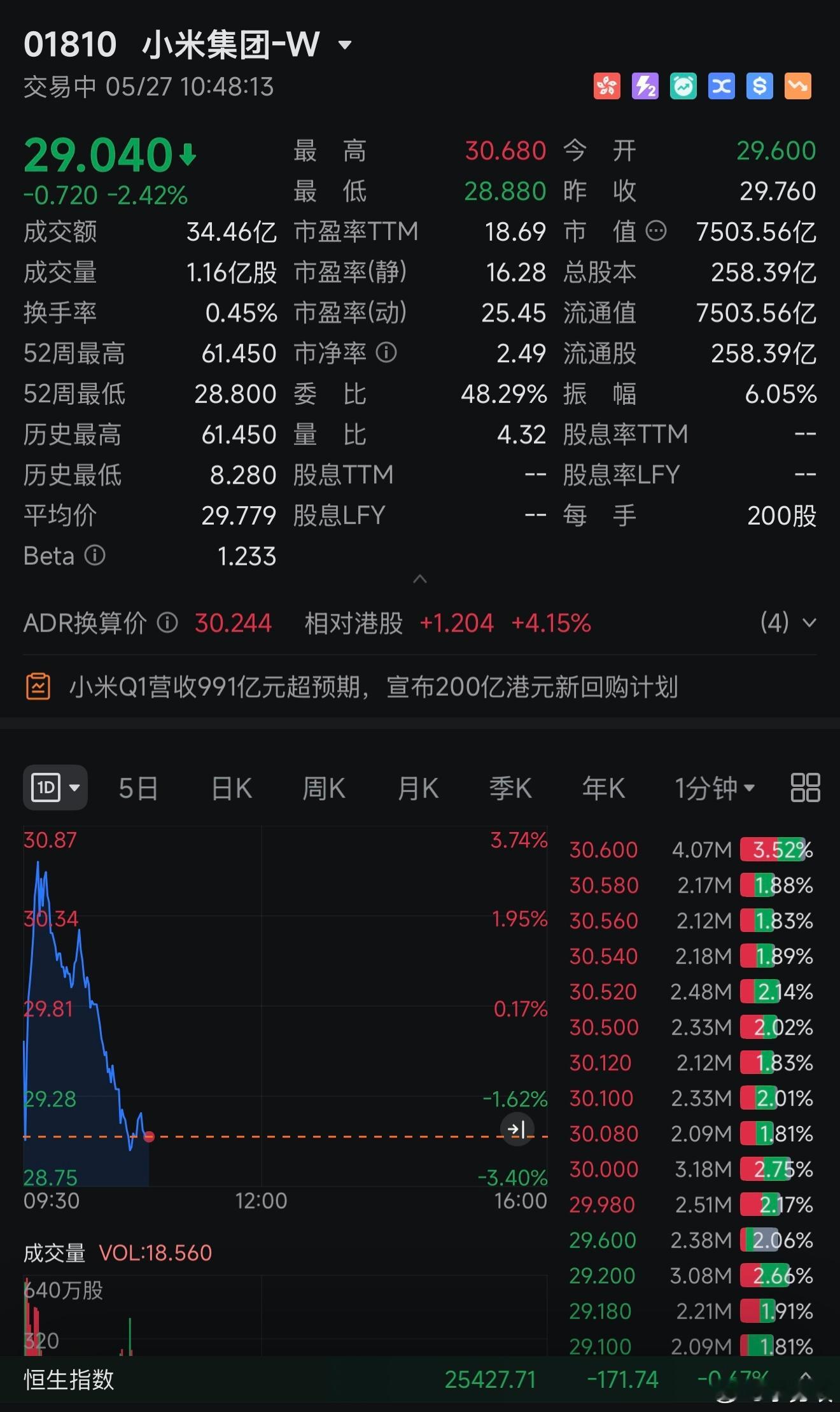 小米财报，利润腰斩！日前，小米集团发布2026年第一季度财报。数据显示，公司当期