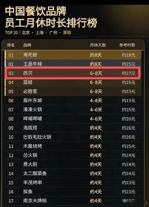今天“西贝将彻底倒闭”的消息上了热搜，让人唏嘘不已啊 ！而且结局有点悲壮，创始人