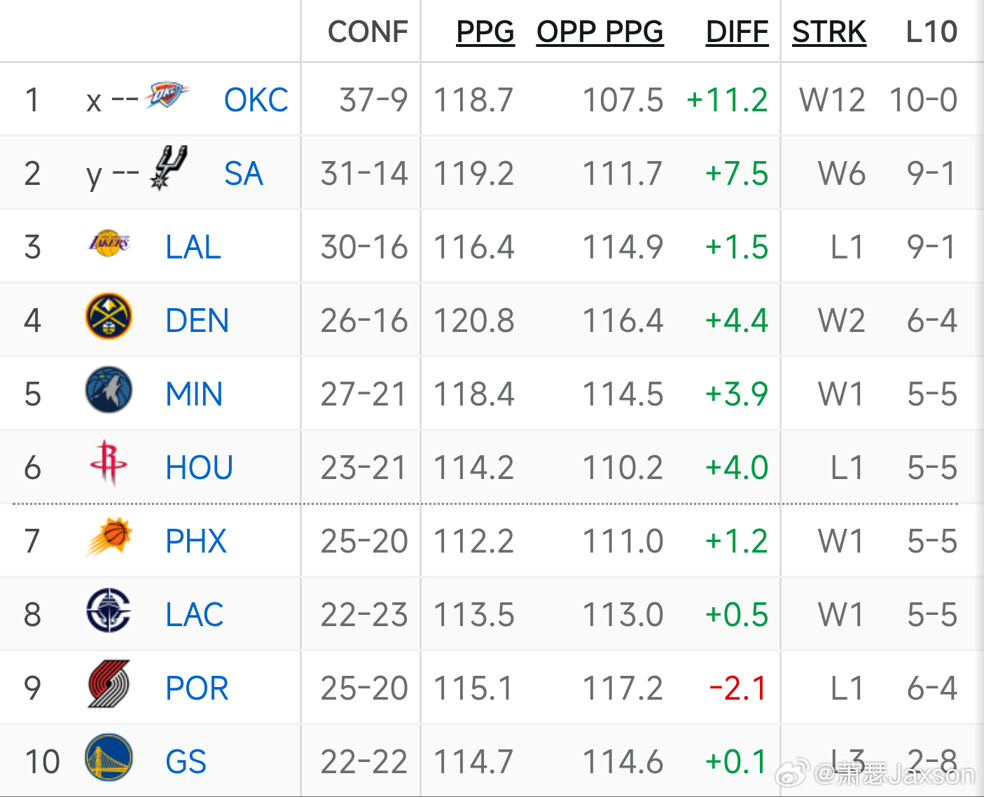 昨天发了各队打东部的战绩，今天看看各队打西部的战绩 