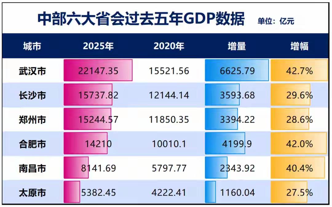 中部六省会，2026年上半年GDP排名：

1. 武汉：11236.42亿元，增