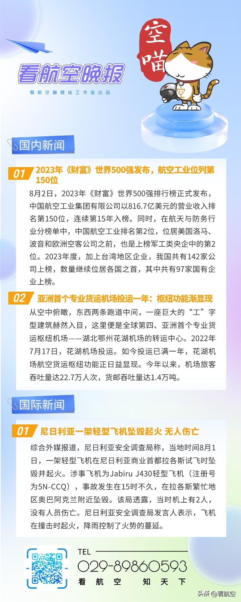 8.3晚报
1、2023年《财富》世界500强发布，航空工业位列第150位
2、