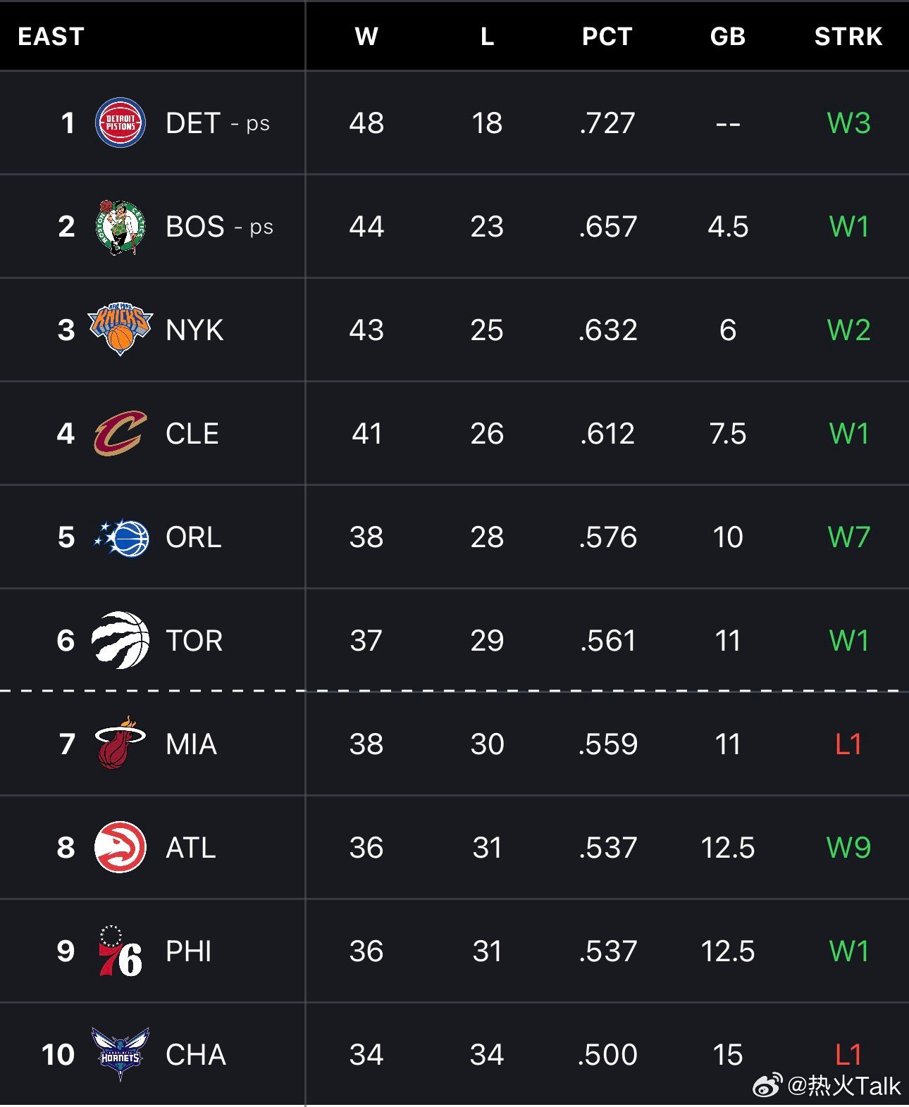 没什么好说的，打不赢，真的打不赢热火掉落到第七位，重回附加赛区域魔术vs热火nb