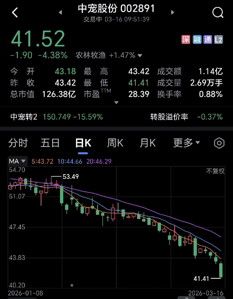 为啥宠物经济龙头中宠股份跌的那么惨？
真是跌跌不休，根本没有企稳的迹象，今天又创