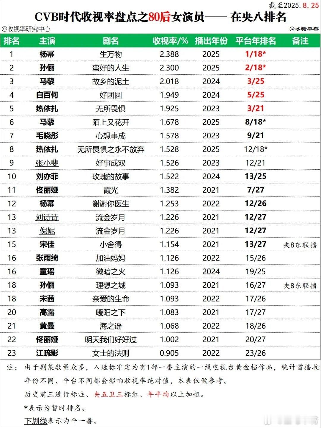 央视网文娱评生万物80后女演员cvb收视率统计表！[good][good][给力