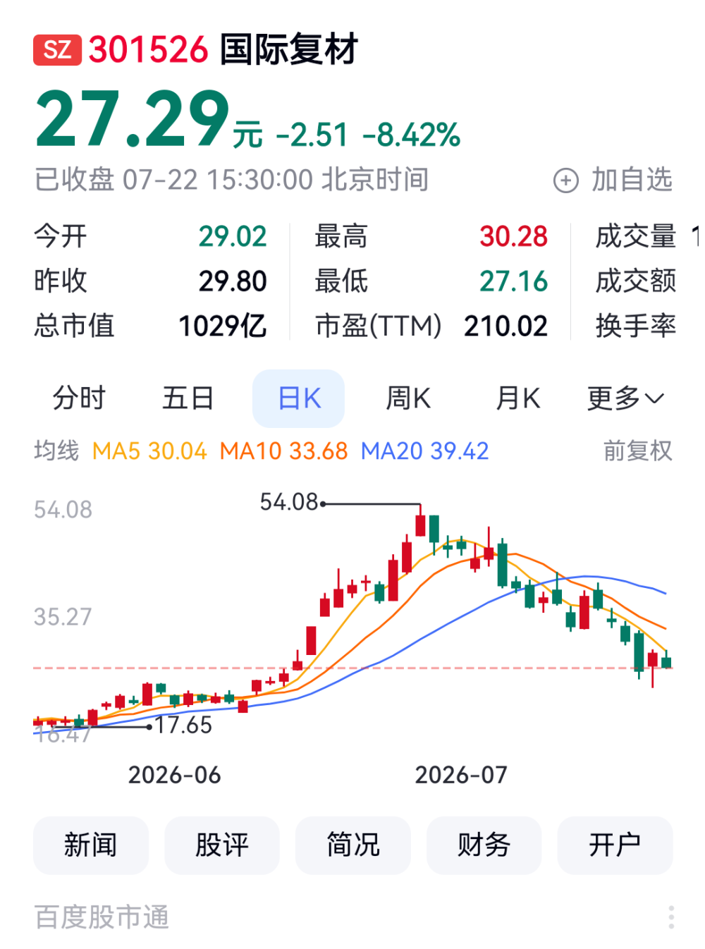 重庆A股27家上涨 莱美药业、*ST发展、登康口腔列前三