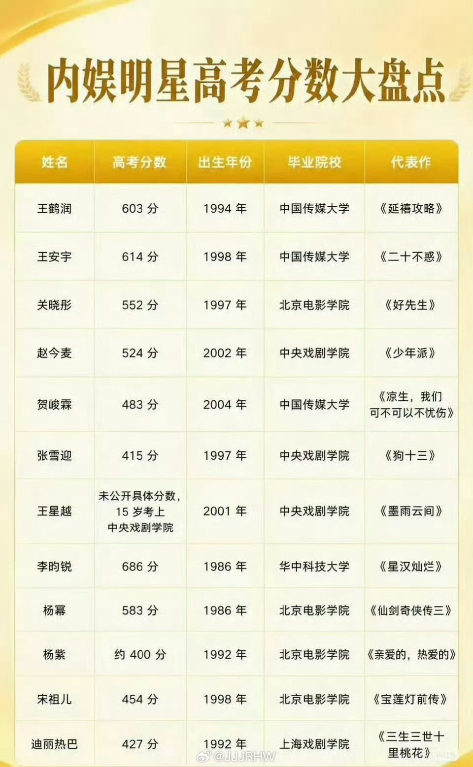 内娱明星的高考分数不知道真的假的 但是这个看得出来普遍女明星好像会更高一些 不过