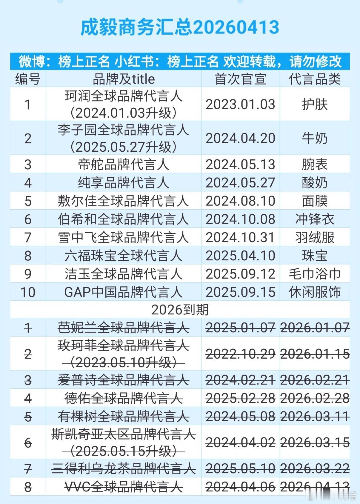 成毅最新商务代言还有10个，今年目前到期了8个 