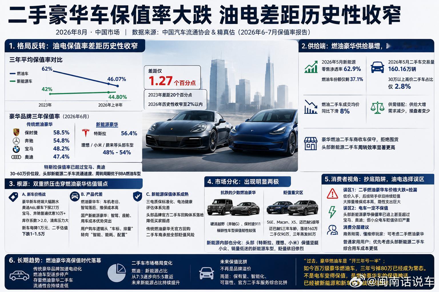 二手豪华车保值率大跌以前买电车，很多人最担心的一句话就是 电车不保值。但到了20