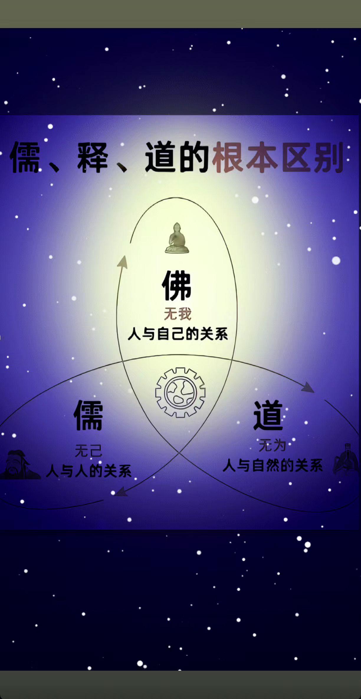 儒、道、佛三家是中华文明的精神根基，核心区别可用一句话概括：儒教治世、道教修身、
