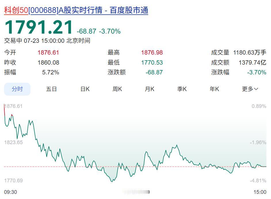 今天科技大跌，多半是因为谷歌半年报。虽然谷歌半年报业绩亮眼，还说会加大AI投入，