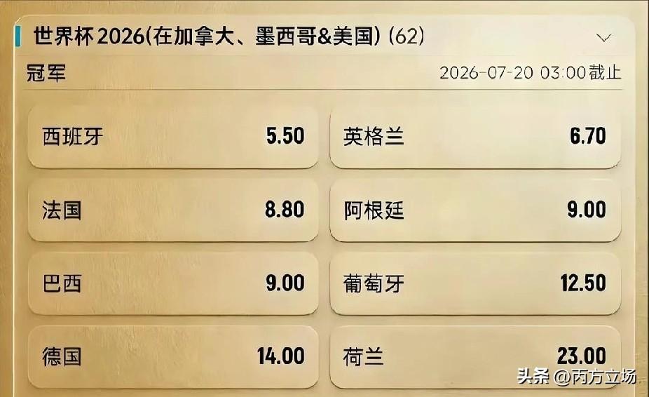 2026世界杯夺冠赔率，前8名是这样的：
一、西班牙排第一。他们现在有一堆20岁