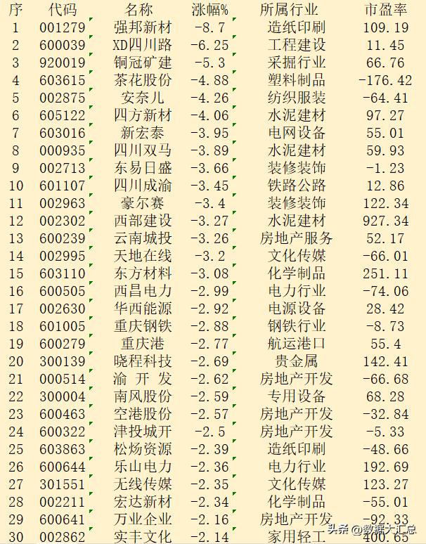 10月18日收盘，“跌幅最多”30强名单汇总！

序 代码 名称 涨幅% 所属行