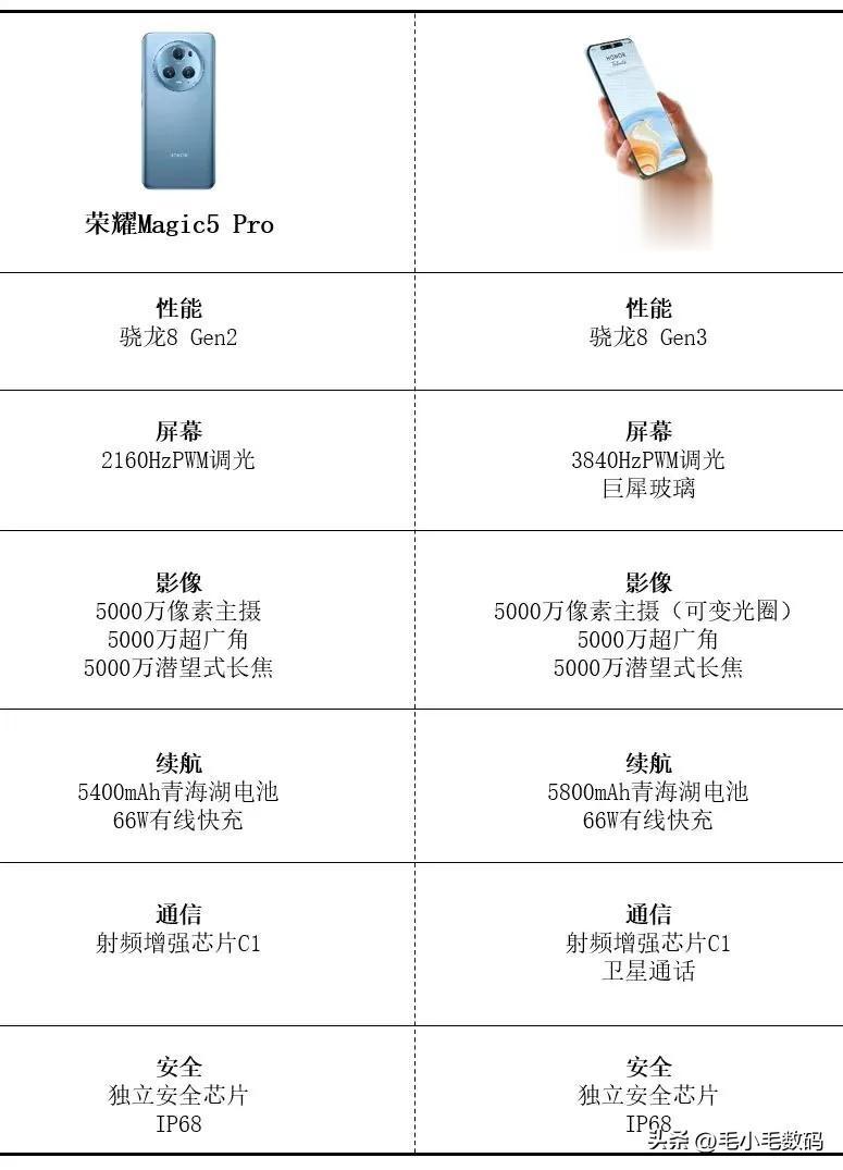 荣耀magic6这是彻底摊牌不装了吗[笑哭]。
就算对比magic 5 Pro也