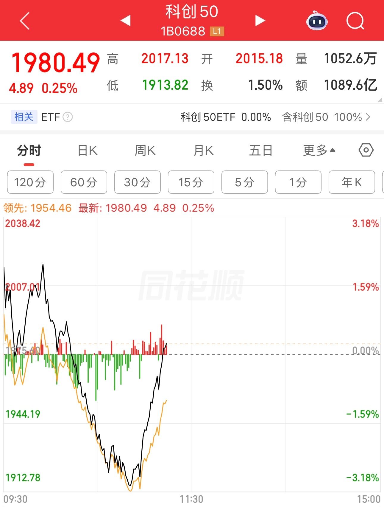 科创50一度跌3%，抄底的人又舒服了。你抄底了？ 